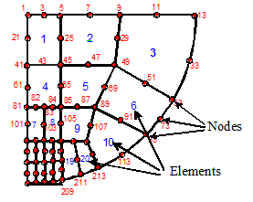 Applied Mechanics of Solids (A.F. Bower) Chapter 7: Intro to FEA - 7.1 ...